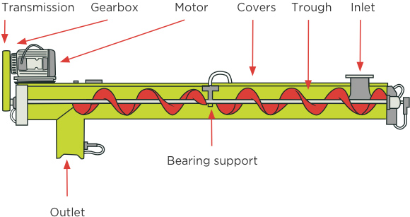 Structure of tube screw conveyor