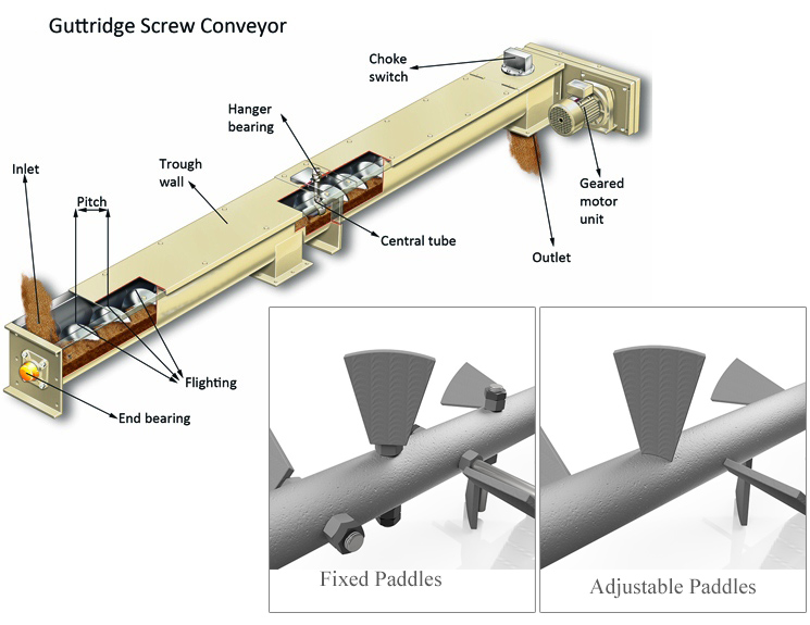 Structure of paddle screw conveyor