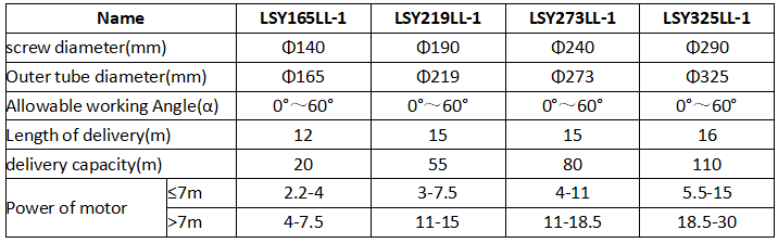 The standard type and selection technique of concrete screw conveyor