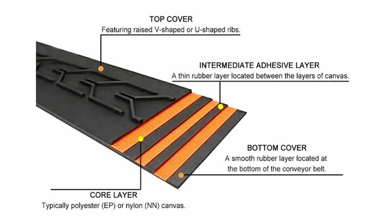 Chevron conveyor belt structure diagram